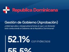 Gobierno de Luis Abinader cierra su sexto año con 55.5% de aprobación actual, según AtlasIntel*